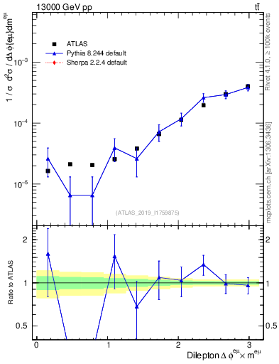 Plot of ll.dphi in 13000 GeV pp collisions