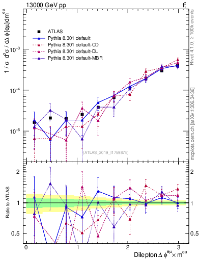 Plot of ll.dphi in 13000 GeV pp collisions