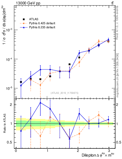 Plot of ll.dphi in 13000 GeV pp collisions