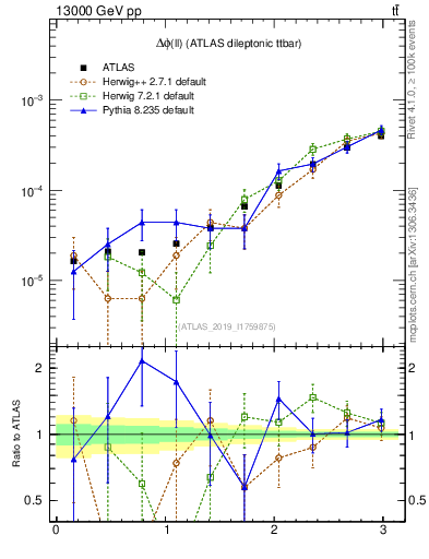 Plot of ll.dphi in 13000 GeV pp collisions