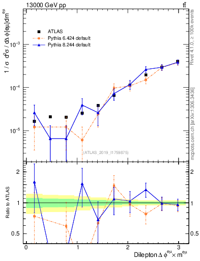 Plot of ll.dphi in 13000 GeV pp collisions