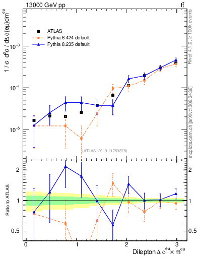 Plot of ll.dphi in 13000 GeV pp collisions