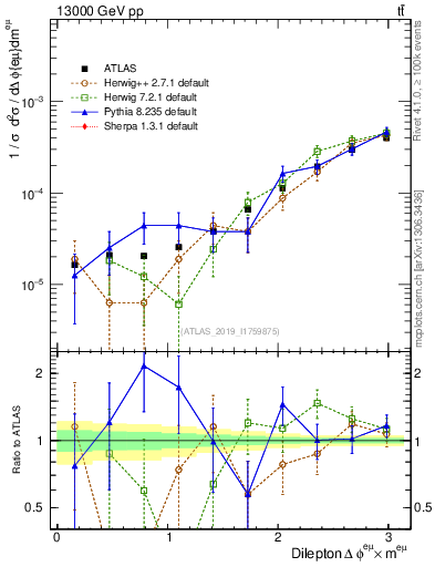Plot of ll.dphi in 13000 GeV pp collisions