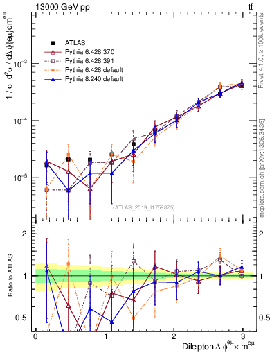 Plot of ll.dphi in 13000 GeV pp collisions