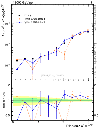 Plot of ll.dphi in 13000 GeV pp collisions