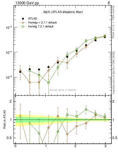 Plot of ll.dphi in 13000 GeV pp collisions