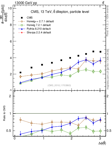 Plot of ll.dphi in 13000 GeV pp collisions