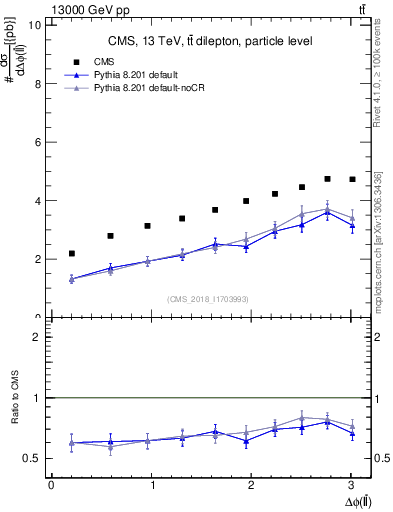 Plot of ll.dphi in 13000 GeV pp collisions