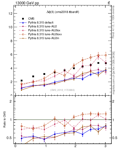 Plot of ll.dphi in 13000 GeV pp collisions