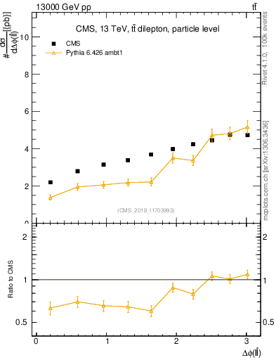Plot of ll.dphi in 13000 GeV pp collisions