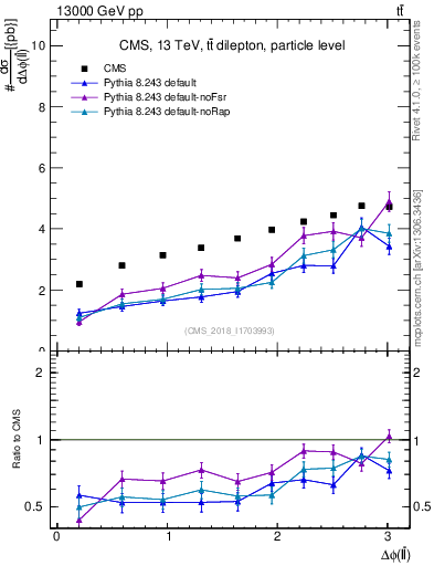 Plot of ll.dphi in 13000 GeV pp collisions