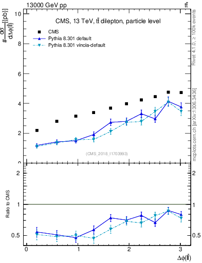Plot of ll.dphi in 13000 GeV pp collisions