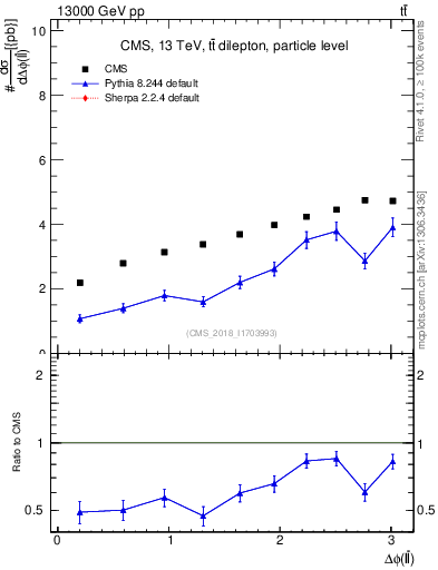 Plot of ll.dphi in 13000 GeV pp collisions