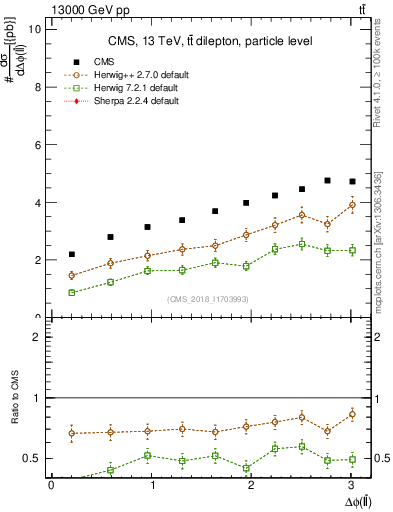 Plot of ll.dphi in 13000 GeV pp collisions