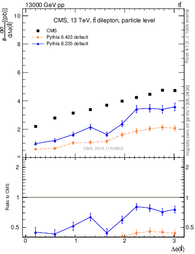 Plot of ll.dphi in 13000 GeV pp collisions