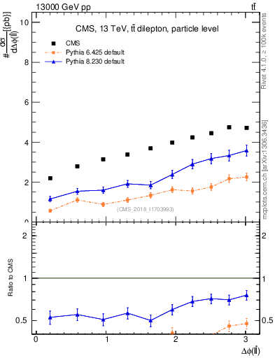 Plot of ll.dphi in 13000 GeV pp collisions