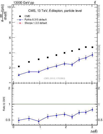 Plot of ll.dphi in 13000 GeV pp collisions