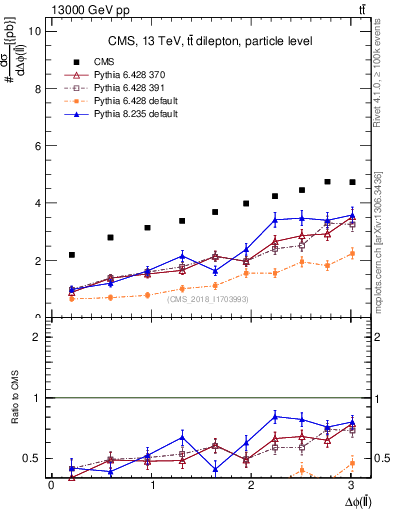 Plot of ll.dphi in 13000 GeV pp collisions