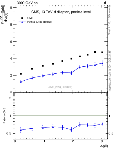 Plot of ll.dphi in 13000 GeV pp collisions