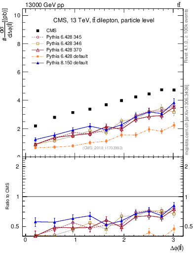 Plot of ll.dphi in 13000 GeV pp collisions