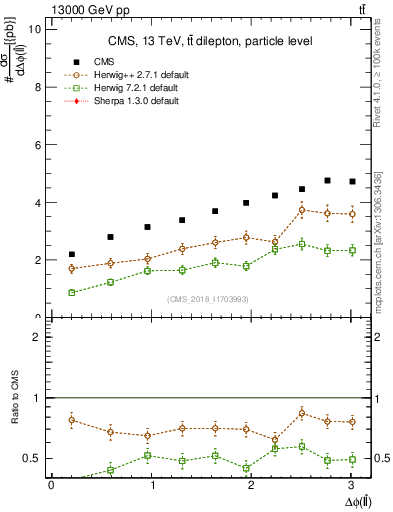 Plot of ll.dphi in 13000 GeV pp collisions