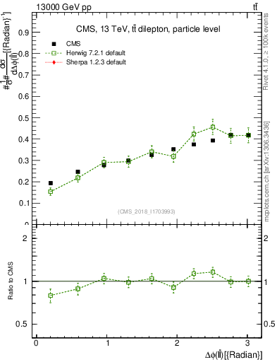 Plot of ll.dphi in 13000 GeV pp collisions