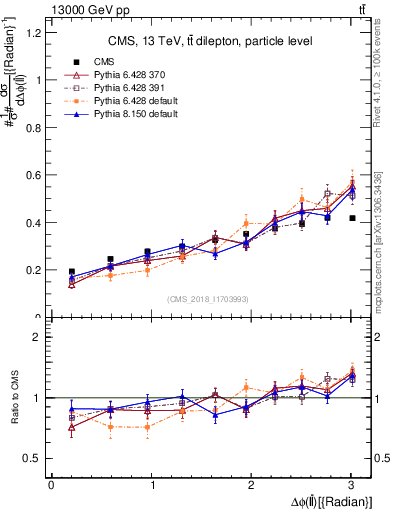 Plot of ll.dphi in 13000 GeV pp collisions