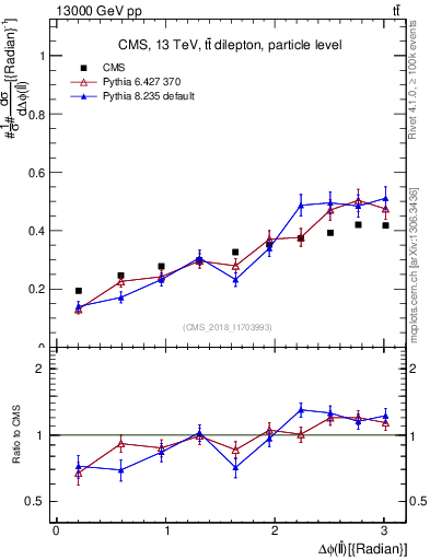 Plot of ll.dphi in 13000 GeV pp collisions