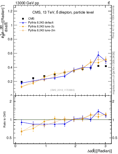 Plot of ll.dphi in 13000 GeV pp collisions