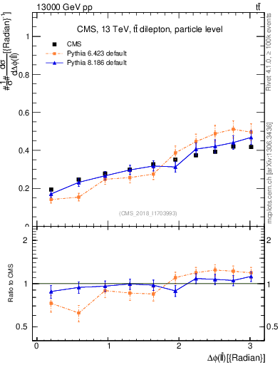 Plot of ll.dphi in 13000 GeV pp collisions