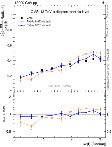 Plot of ll.dphi in 13000 GeV pp collisions