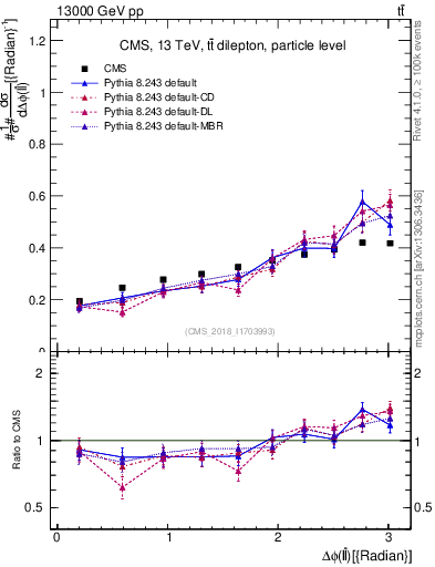 Plot of ll.dphi in 13000 GeV pp collisions