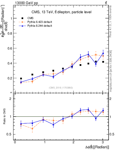Plot of ll.dphi in 13000 GeV pp collisions