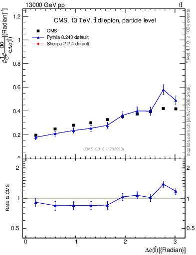 Plot of ll.dphi in 13000 GeV pp collisions