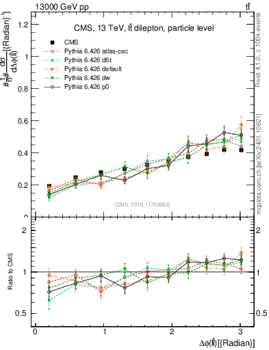 Plot of ll.dphi in 13000 GeV pp collisions