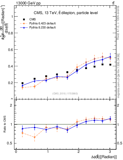 Plot of ll.dphi in 13000 GeV pp collisions