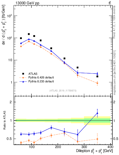 Plot of ll.ht in 13000 GeV pp collisions