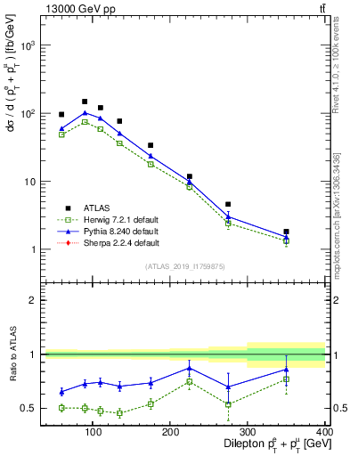 Plot of ll.ht in 13000 GeV pp collisions