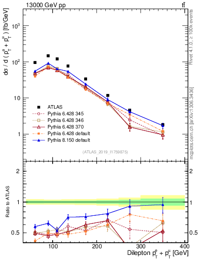Plot of ll.ht in 13000 GeV pp collisions