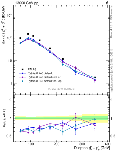 Plot of ll.ht in 13000 GeV pp collisions