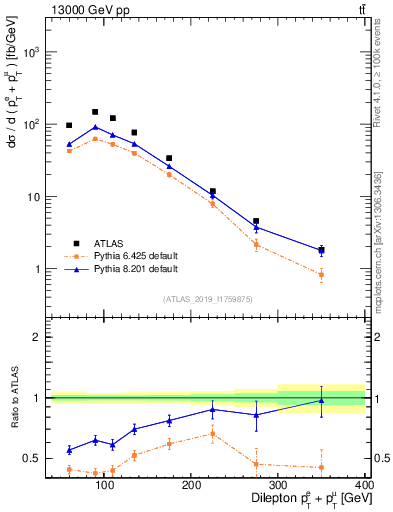 Plot of ll.ht in 13000 GeV pp collisions