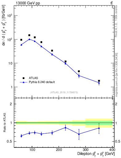 Plot of ll.ht in 13000 GeV pp collisions