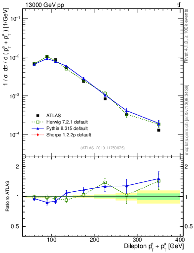 Plot of ll.ht in 13000 GeV pp collisions