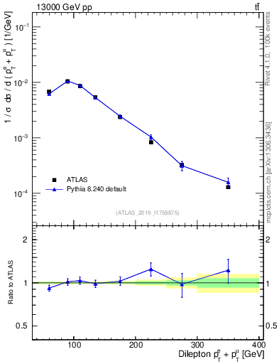Plot of ll.ht in 13000 GeV pp collisions