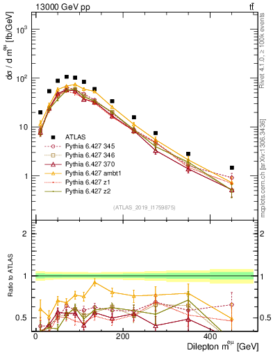 Plot of ll.m in 13000 GeV pp collisions