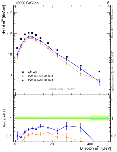Plot of ll.m in 13000 GeV pp collisions
