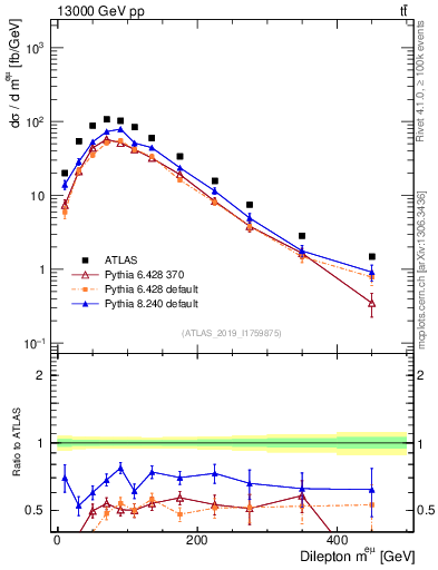 Plot of ll.m in 13000 GeV pp collisions
