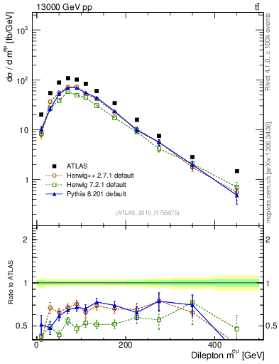 Plot of ll.m in 13000 GeV pp collisions
