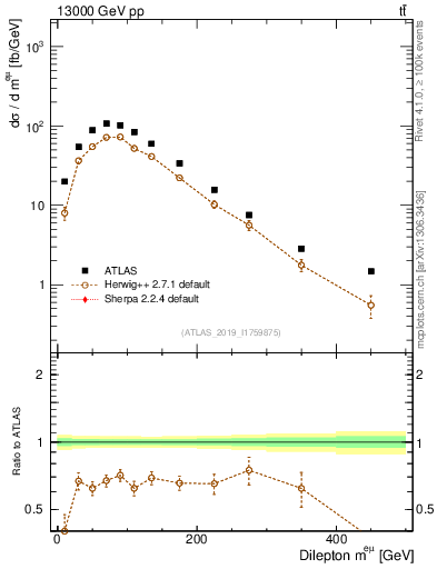 Plot of ll.m in 13000 GeV pp collisions