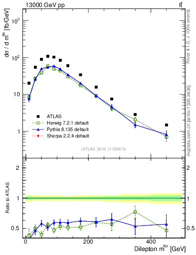 Plot of ll.m in 13000 GeV pp collisions